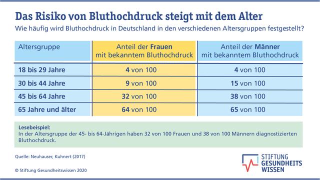 Hoher diastolischer Blutdruck: Risikofaktoren und Präventionsmaßnahmen Hoher diastolischer Blutdruck: Risikofaktoren und Präventionsmaßnahmen