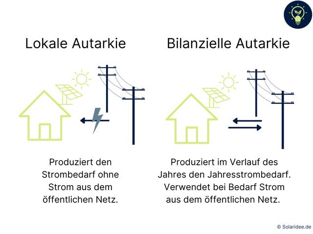 Autarkie erklärt: Definition, Bedeutung und Beispiele