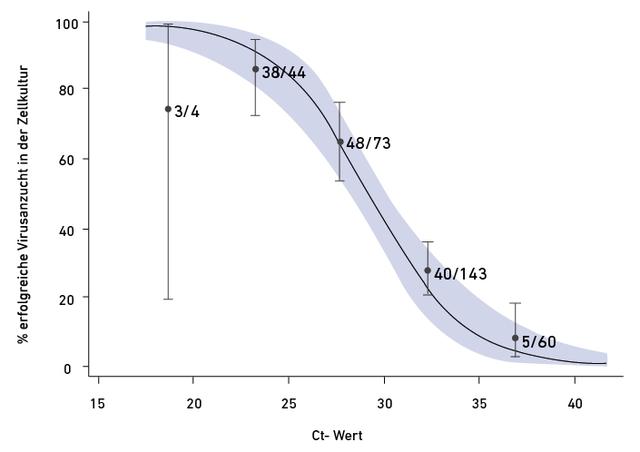 Corona-Testergebnis: Wie beeinflusst der CT-Wert die Quarantäne?