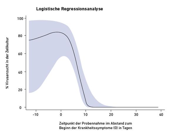 Bedeutung des CT-Werts bei Corona: Skala und Auswirkungen