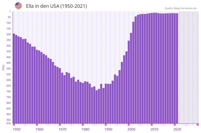 Persönliche Meinungen zum Namen Ella - Kommentare und Erfahrungen