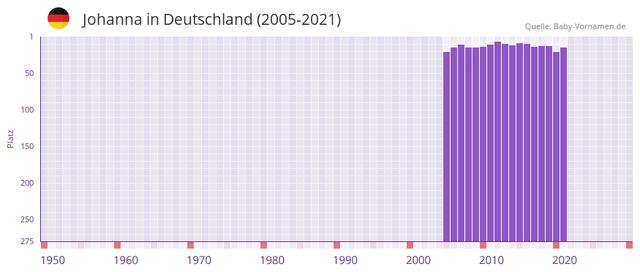 Johanna - ein häufiger Mädchennamen in Deutschland heute Johanna - ein häufiger Mädchennamen in Deutschland heute