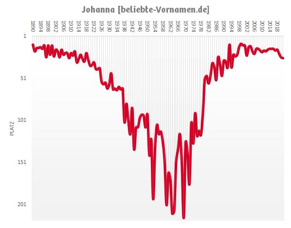 Namenstradition im Wandel: Die Verbreitung von Johanna seit dem 18. Jahrhundert Namenstradition im Wandel: Die Verbreitung von Johanna seit dem 18. Jahrhundert