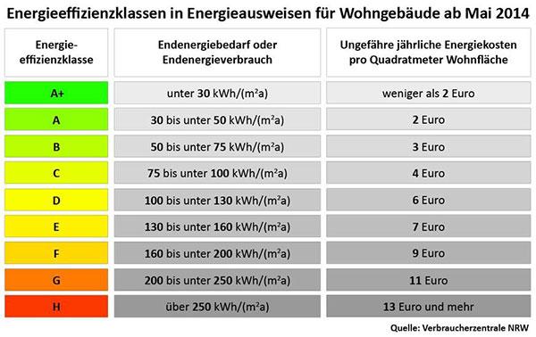 Energieeffizienzklasse D: Was Sie über den Energiesparstandard wissen sollten Energieeffizienzklasse D: Was Sie über den Energiesparstandard wissen sollten