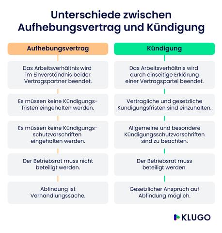 Aufhebungsvertrag: Definition, Unterschiede zur Kündigung und wichtige Punkte Aufhebungsvertrag: Definition, Unterschiede zur Kündigung und wichtige Punkte