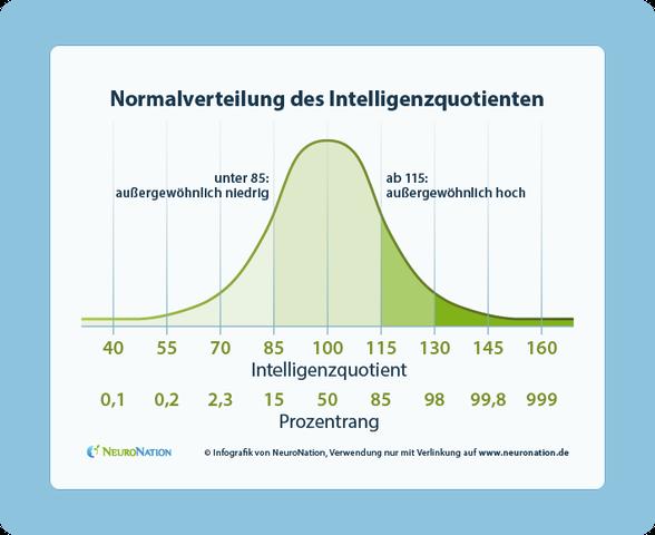 Der normale IQ-Bereich und seine Verteilung in der Bevölkerung Der normale IQ-Bereich und seine Verteilung in der Bevölkerung
