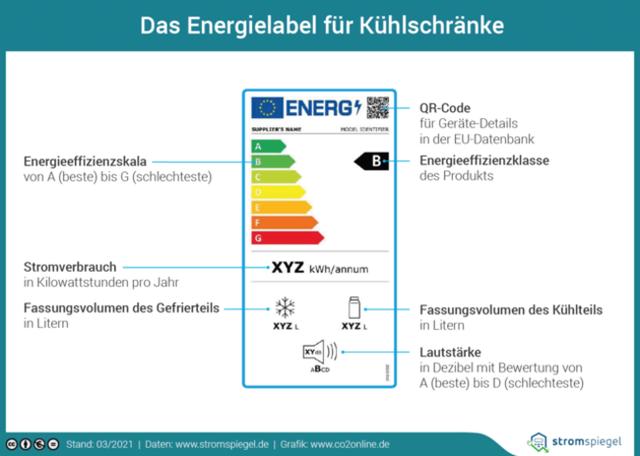 Welche Auswirkungen hat das neue EU-Energieeffizienzlabel auf den Kauf von Haushaltsgeräten und welche Kriterien werden zur Einordnung verwendet? Welche Auswirkungen hat das neue EU-Energieeffizienzlabel auf den Kauf von Haushaltsgeräten und welche Kriterien werden zur Einordnung verwendet?