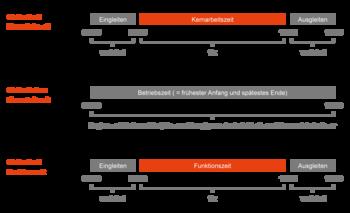 Kernarbeitszeit und Gleitzeit kombiniert: Wie funktioniert das Modell? Kernarbeitszeit und Gleitzeit kombiniert: Wie funktioniert das Modell?