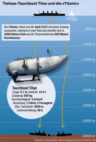 Die genaue Bedeutung von "Implosion" und ihre Auswirkungen auf ein U-Boot