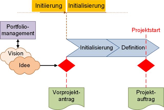 Schritt für Schritt: Wie man etwas initialisiert Schritt für Schritt: Wie man etwas initialisiert