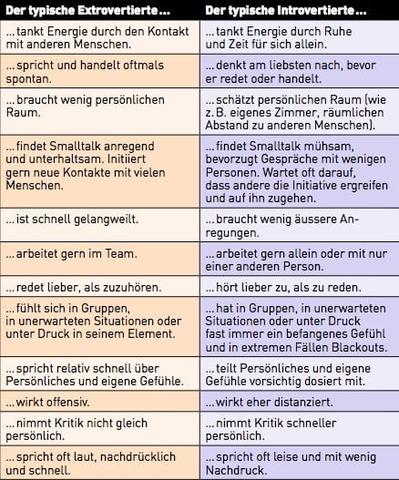 Introversion vs. Extraversion: Unterschiede und Gemeinsamkeiten Introversion vs. Extraversion: Unterschiede und Gemeinsamkeiten