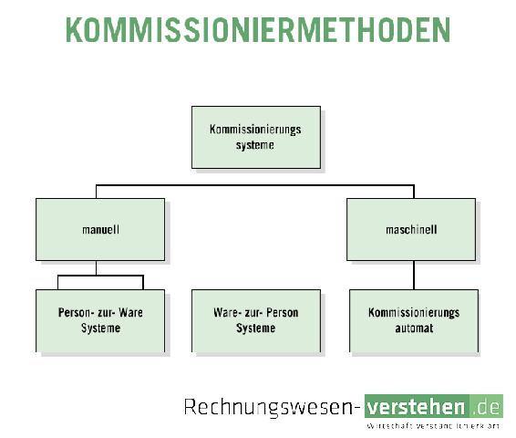 Vor- und Nachteile verschiedener Kommissioniermethoden im Vergleich Vor- und Nachteile verschiedener Kommissioniermethoden im Vergleich