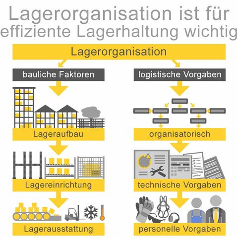 Lagerplanung: Statische vs. dynamische Lagerhaltung - Vor- und Nachteile im Überblick Lagerplanung: Statische vs. dynamische Lagerhaltung - Vor- und Nachteile im Überblick