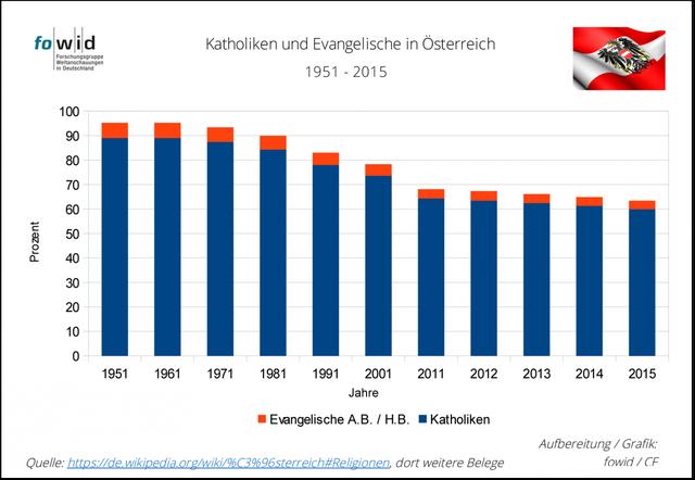 Alles Wissenswerte über Konfessionen in Österreich