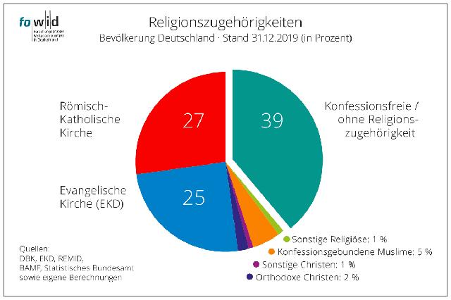 Die Bedeutung der Konfession für die persönliche Religionszugehörigkeit