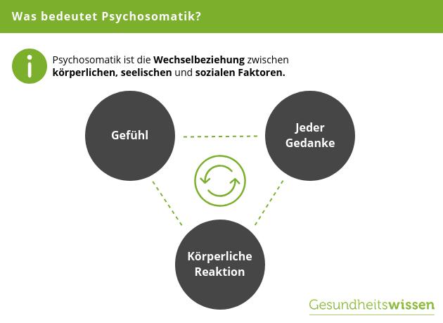 Ursachenforschung in der Psychosomatik: Zusammenhänge zwischen Psyche, Körper und sozialen Faktoren erkennen Ursachenforschung in der Psychosomatik: Zusammenhänge zwischen Psyche, Körper und sozialen Faktoren erkennen