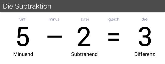 Die Bedeutung von subtrahieren in der Mathematik
