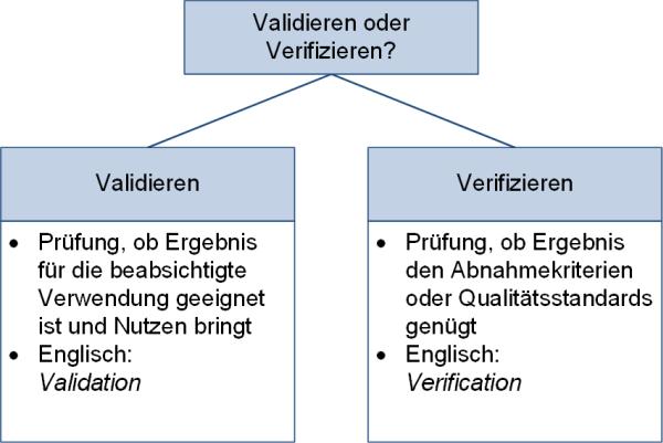Validierung erklärt: Was bedeutet es und warum ist es wichtig? Validierung erklärt: Was bedeutet es und warum ist es wichtig?