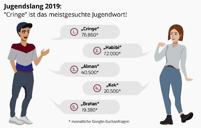 Jugendwort des Jahres 2012: Was macht Jugendwort des Jahres 2012: Was macht