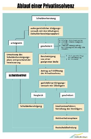 Pfändungsfreigrenzen während der Privatinsolvenz Pfändungsfreigrenzen während der Privatinsolvenz