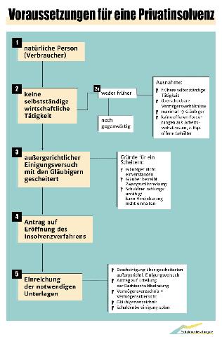 Welche Besitztümer sind in der Privatinsolvenz geschützt? Welche Besitztümer sind in der Privatinsolvenz geschützt?
