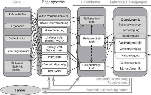 Ursachen für eine erhebliche Verschlechterung des Fahrverhaltens
