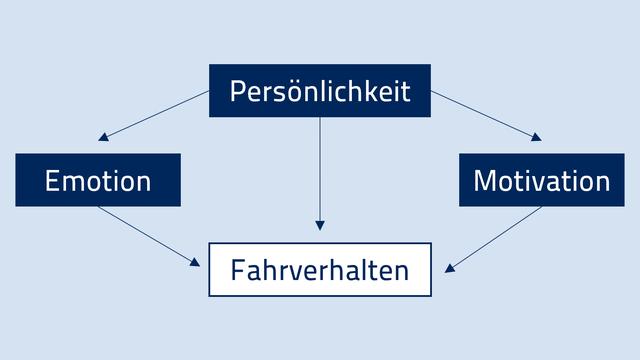 Welche Aspekte können das Fahrverhalten entscheidend beeinträchtigen?