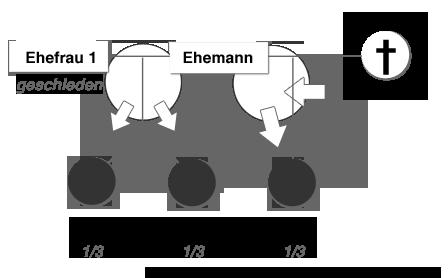 Was bekommt die Ehefrau im Todesfall des Mannes?