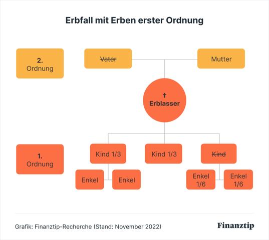 Was erbt die Ehefrau?
