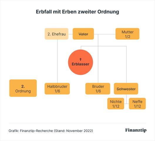 Wie viel erbt die Ehefrau nach dem Tod des Mannes?
