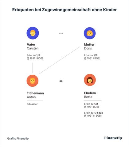 Was erbt die Ehefrau?