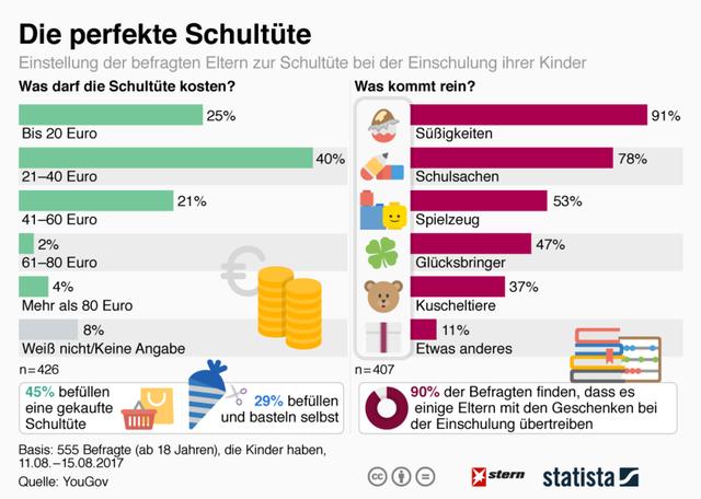 Die ultimative Checkliste: Was in die Schultüte gehört Die ultimative Checkliste: Was in die Schultüte gehört