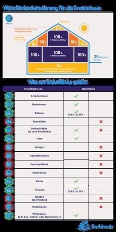 Grundsteuererklärung: Welche Flächen zählen zur Wohnfläche?