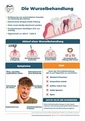 Erfolgschancen und Risiken einer Wurzelbehandlung: Was Sie wissen sollten