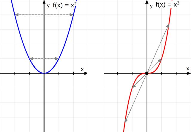 Achsensymmetrie bei Funktionen: Wie kann man die Achsensymmetrie einer Funktion nachweisen?
