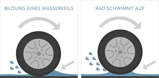 Aquaplaning: Ursachen und Einflussfaktoren erklärt