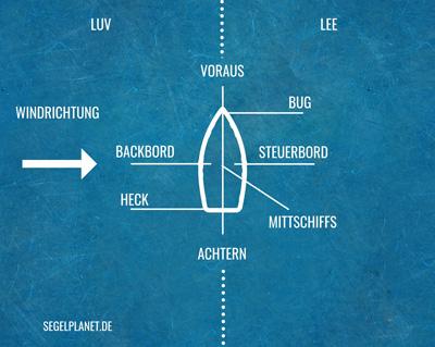 Backbord und Steuerbord: Wann benutzt man welchen Begriff? Backbord und Steuerbord: Wann benutzt man welchen Begriff?