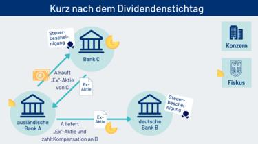 Der milliardenschwere Steuerbetrug: Die Verstrickungen bei CumEx Der milliardenschwere Steuerbetrug: Die Verstrickungen bei CumEx