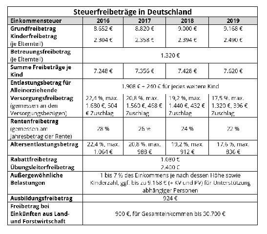 Steuererklärung und Grundfreibetrag: Wie hängen sie zusammen? Steuererklärung und Grundfreibetrag: Wie hängen sie zusammen?