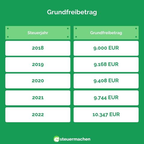 Der Grundfreibetrag als steuerliches Existenzminimum: Wie wird er in der Steuererklärung berücksichtigt? Der Grundfreibetrag als steuerliches Existenzminimum: Wie wird er in der Steuererklärung berücksichtigt?