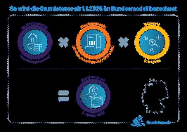 Wie wird der Grundsteuermessbetrag ermittelt und wofür wird er verwendet? Wie wird der Grundsteuermessbetrag ermittelt und wofür wird er verwendet?