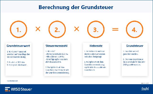 Änderungen ab 2025: Neue Regelungen für den Grundsteuermessbetrag Änderungen ab 2025: Neue Regelungen für den Grundsteuermessbetrag
