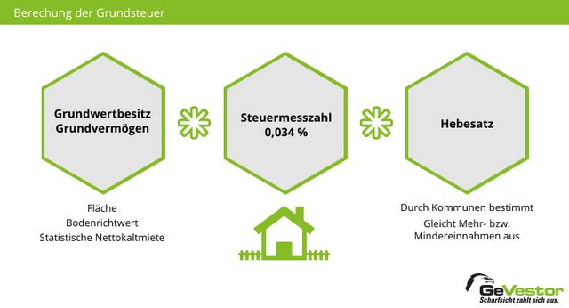 Die Bedeutung des Grundsteuermessbetrags für die Berechnung der Grundsteuer Die Bedeutung des Grundsteuermessbetrags für die Berechnung der Grundsteuer