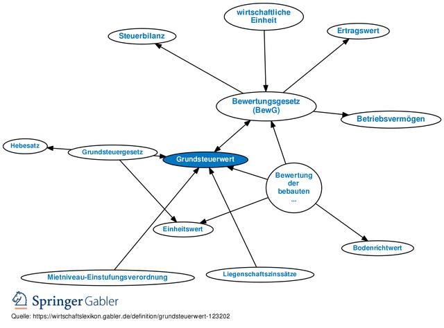 Der Grundsteuerwert: Was Sie darüber wissen sollten Der Grundsteuerwert: Was Sie darüber wissen sollten