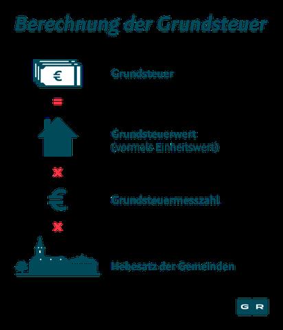 Grundsteuerwert: Erklärung und Bedeutung für Immobilieneigentümer Grundsteuerwert: Erklärung und Bedeutung für Immobilieneigentümer