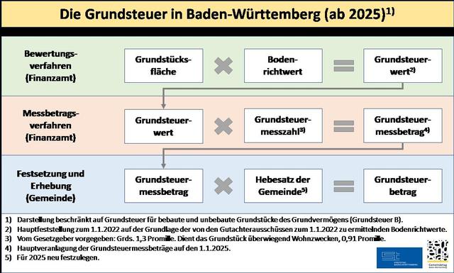 2. Das Bewertungsverfahren für den Grundsteuerwert: Ein Überblick 2. Das Bewertungsverfahren für den Grundsteuerwert: Ein Überblick