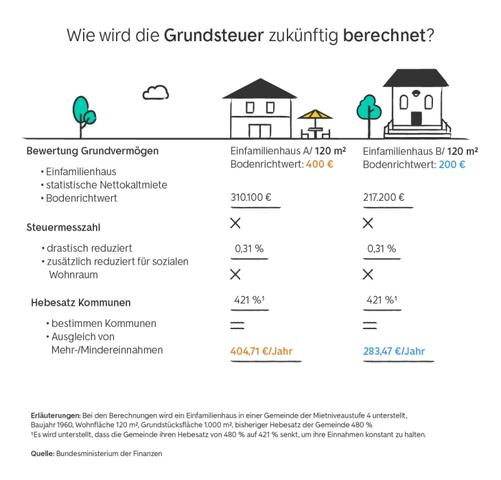 1. Was ist der Grundsteuerwert und wie wird er ermittelt? 1. Was ist der Grundsteuerwert und wie wird er ermittelt?