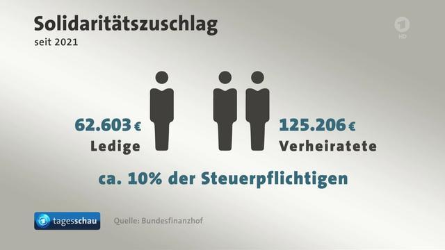 Ist der Solidaritätszuschlag noch zeitgemäß? Debatte um seine Rechtmäßigkeit