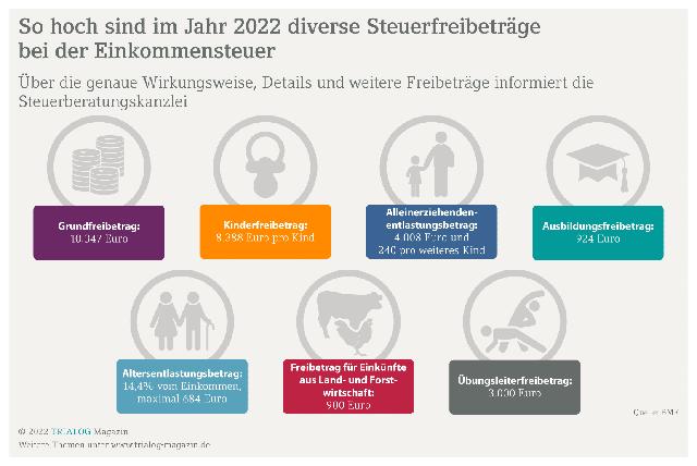 Gewerbesteuerfreibetrag: Entlastung für Unternehmerinnen und Unternehmer Gewerbesteuerfreibetrag: Entlastung für Unternehmerinnen und Unternehmer