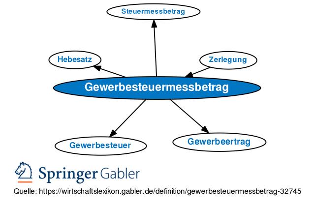 Rechtsprechung zum Steuermessbetrag bei der Gewerbesteuer